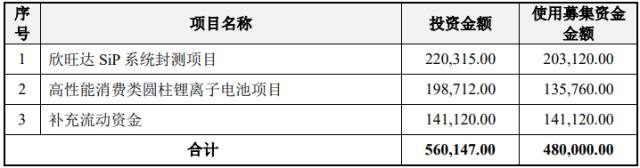 欣旺达拟募资不超48亿扩产圆柱电池等 另投52亿扩产结构件