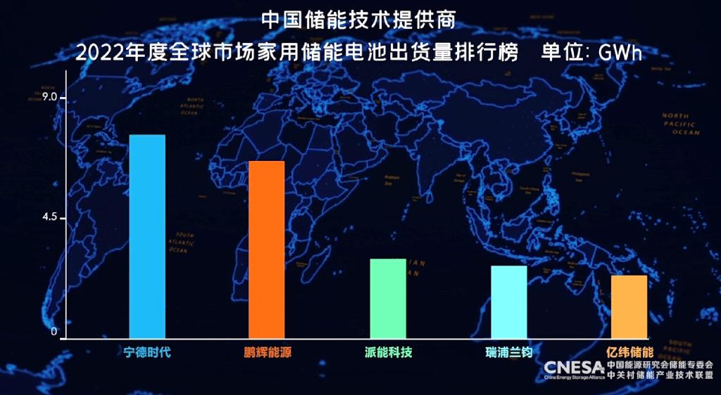 鹏辉能源拟投资70亿元扩产储能项目，其家用储能出货量全球前二