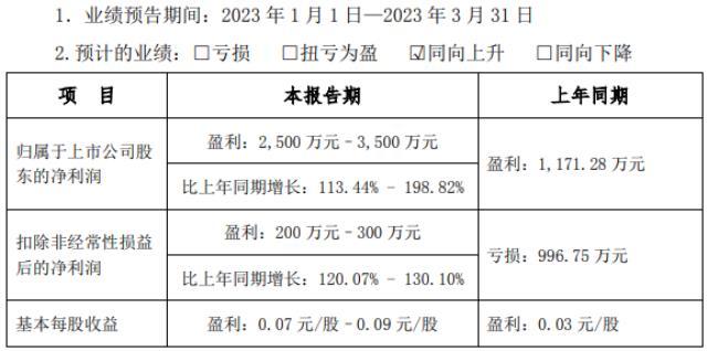 锂电池销售额快速增长 雄韬股份2022年扭亏为盈