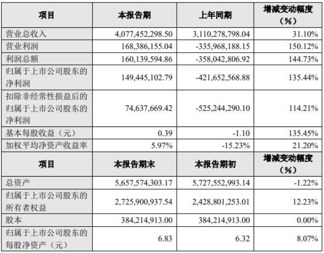 锂电池销售额快速增长 雄韬股份2022年扭亏为盈