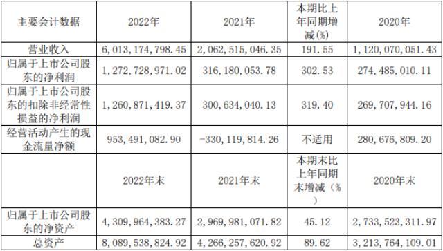 派能科技2022年净利同比增长逾3倍 电芯年产能已达7GWh