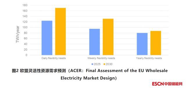 一文读懂欧盟电力市场改革，储能或成最大受益者