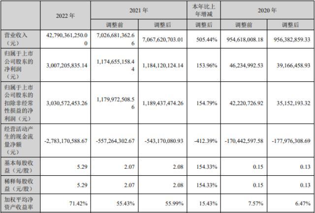 湖南裕能上市后首份年报同比大增 磷酸铁锂销量32.39万吨