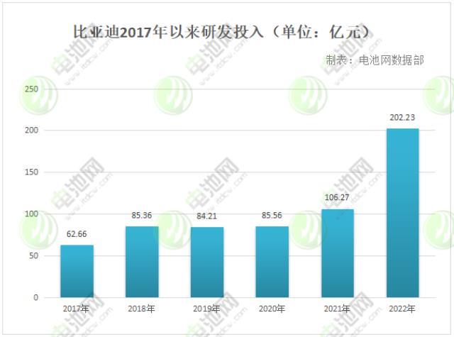 200亿加固“技术鱼池”！比亚迪剑指“销量品牌双冠军”