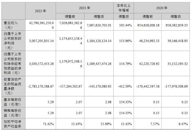 “宁王”“比王”贡献销售额超8成！湖南裕能2022年营收近428亿