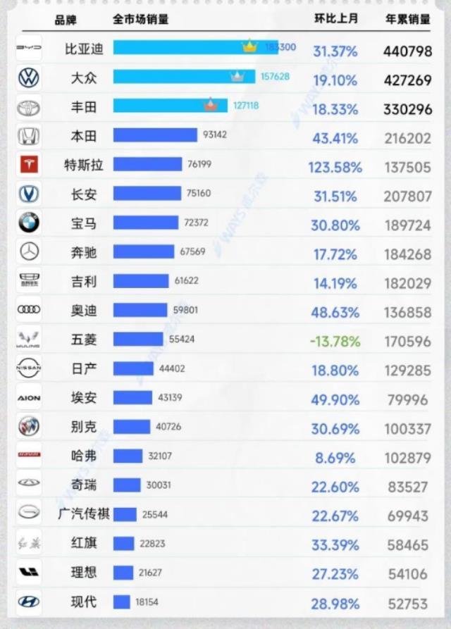 200亿加固“技术鱼池”！比亚迪剑指“销量品牌双冠军”