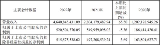 嘉元科技2022年销售铜箔4.9万吨 今年将向宁德时代供货2万吨