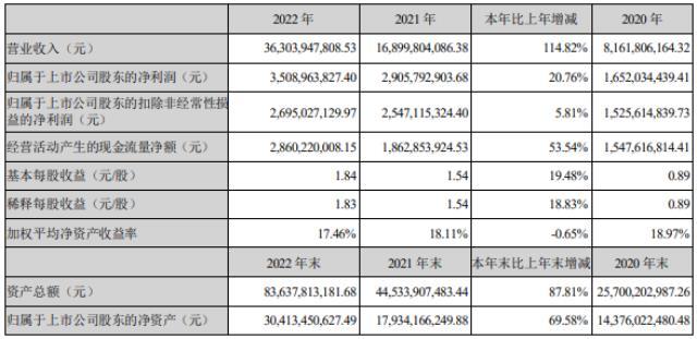 翻倍增长！亿纬锂能2022年动力和储能电池业务营收276.83亿