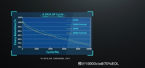 海辰储能技术降本先行 海辰发布320Ah新一代电力储能专用电池