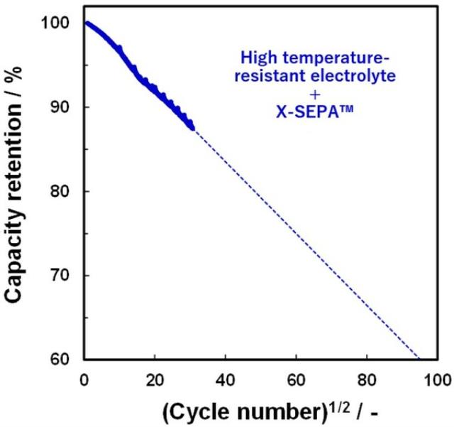 采用3DOM Alliance的X-SEPA(TM)的锂离子电池延长了高温条件下使用寿命, 超过了传统电池在正常温度下的寿命
