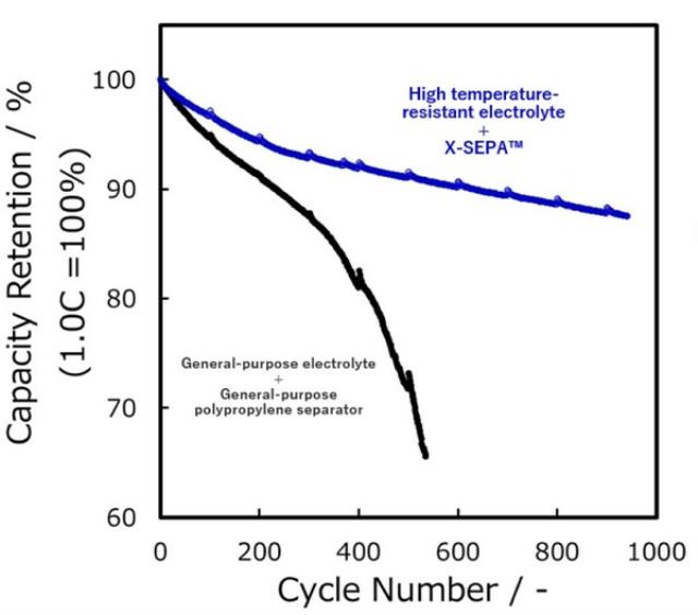 采用3DOM Alliance的X-SEPA(TM)的锂离子电池延长了高温条件下使用寿命, 超过了传统电池在正常温度下的寿命