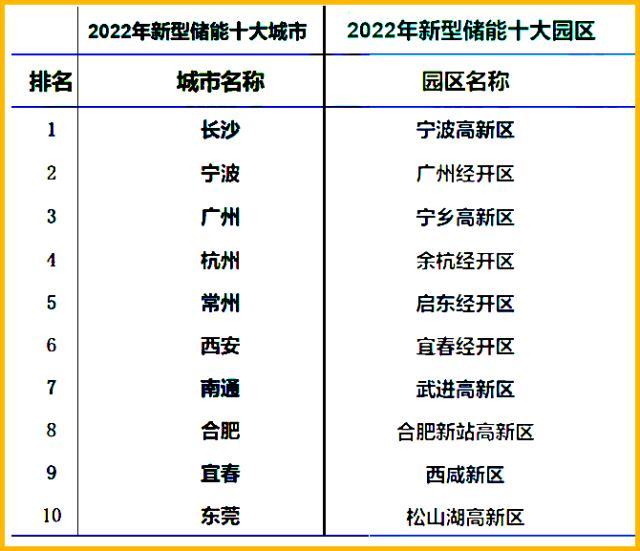 十万亿储能产业城市排位赛打响，谁将上位?