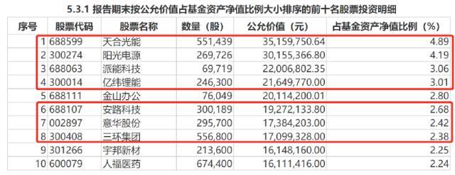 新能源还有机会吗？这些知名基金经理出手