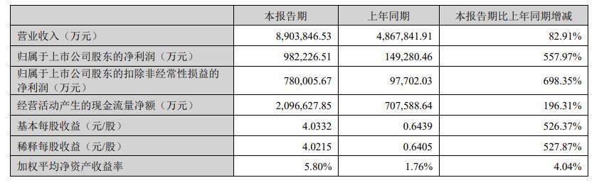 宁德时代净利增长557.97%，特斯拉储能增长360%，均创历史新高