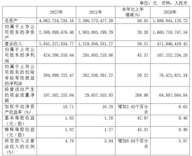 天奈科技去年净利润增长43%，拟30亿投建正极材料项目