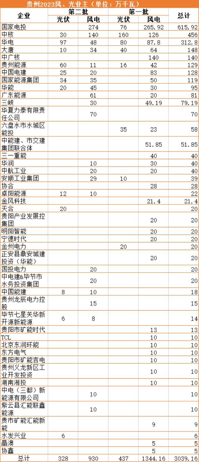 贵州30.4GW风、光项目业主名单：国家电投、中核、华电领衔