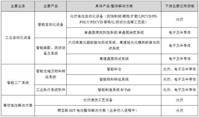 罗博特科：拟10亿元投建异质结电池高端装备研发制造项目