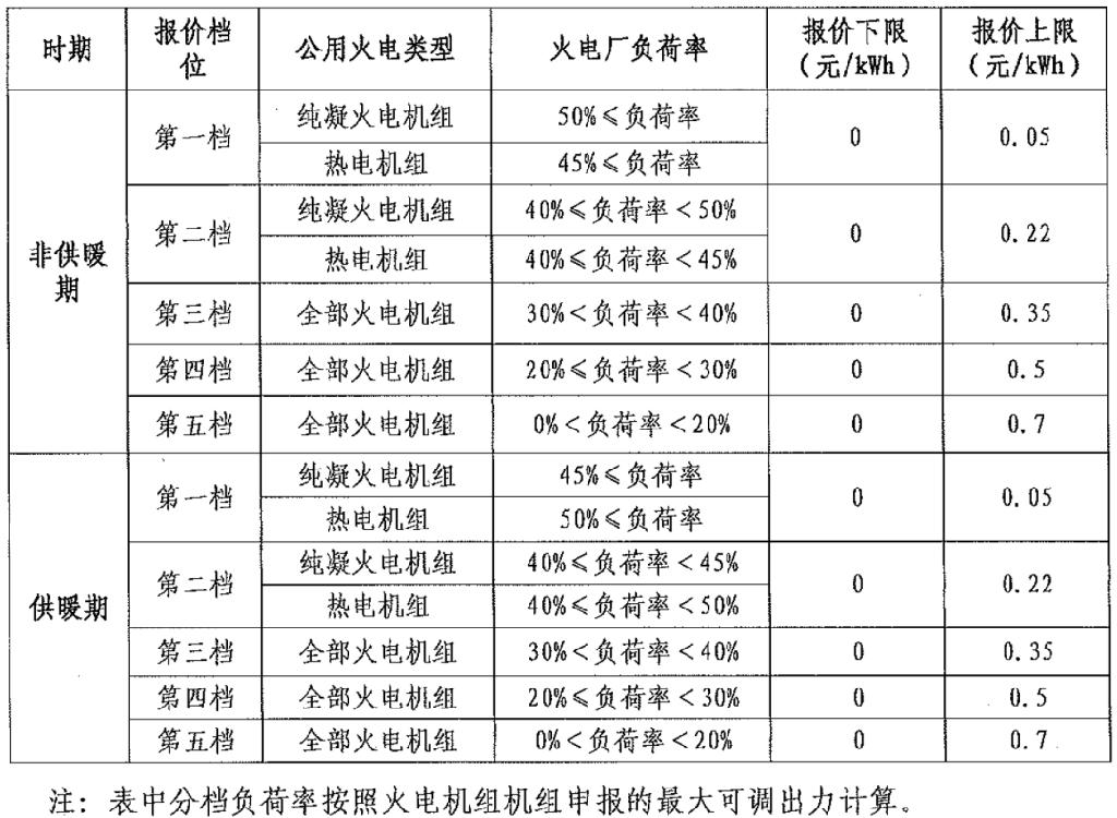 新疆辅助服务新规：储能调峰报价上限0.55元/kWh，调频申报0-15元/MW