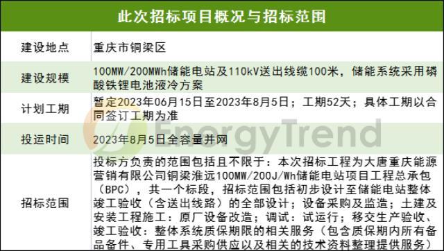 100MW/200MWh！大唐重庆铜梁淮远储能电站项目EPC招标