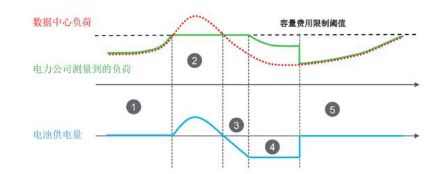 数据中心+储能，微软谷歌都在下场做的一件事