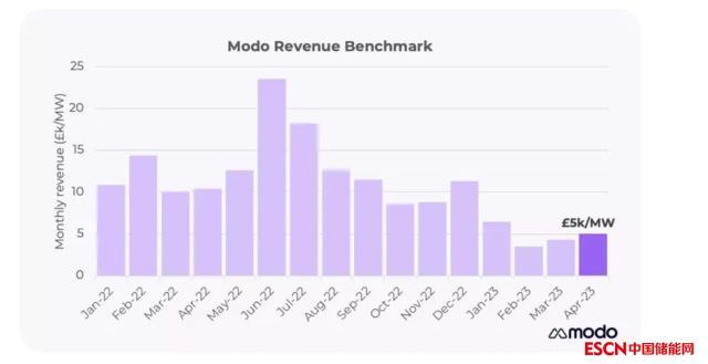 英国市场电池储能营收：四月份需要了解的三件事