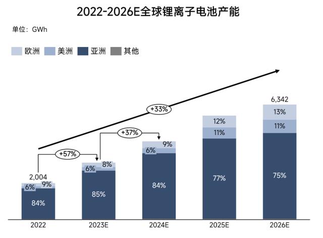 2022-2026年全球锂电池产能格局全梳理 中国处绝对主导地位