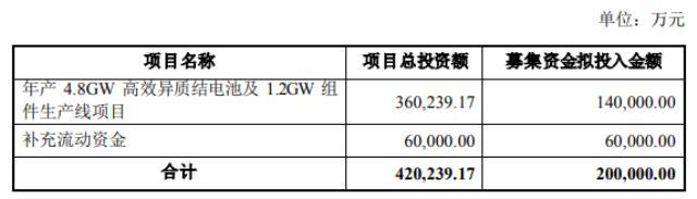 加码HJT！金刚光伏募资20亿元用于4.8GW电池及1.2GW组件生产线项目