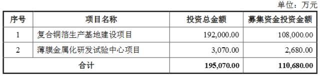 隆扬电子拟募资11亿元，投向锂电复合铜箔产业