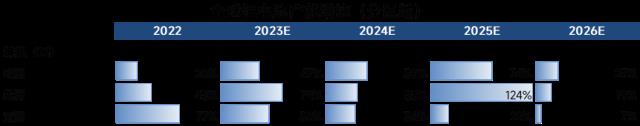 2022-2026年全球锂电池产能格局全梳理 中国处绝对主导地位