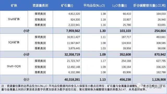 28万吨LCE！中矿资源所属津巴布韦Bikita矿山再获锂资源增储