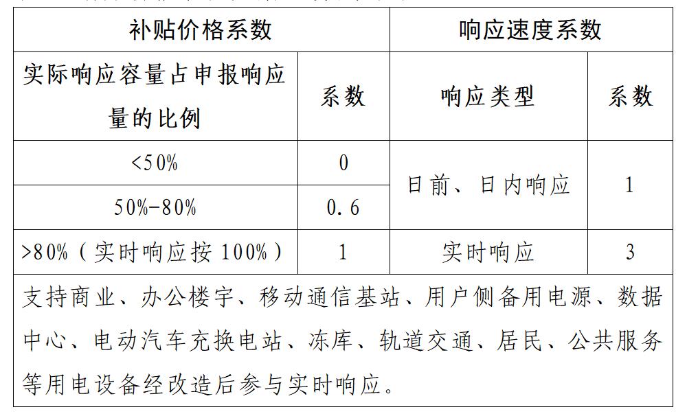 福建厦门鼓励储能用户参与需求响应