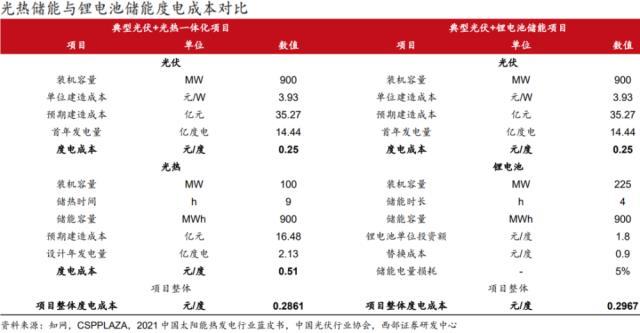 光热发电储能有多热?赛道已形成，布局须趁早!