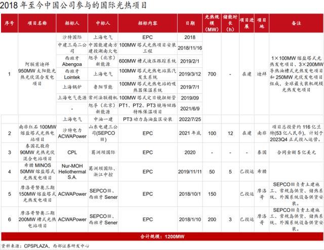 光热发电储能有多热?赛道已形成，布局须趁早!