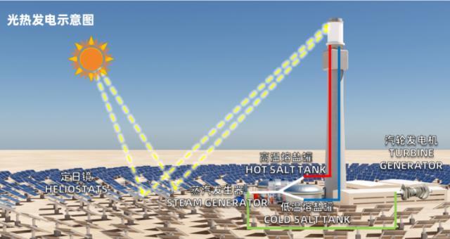 光热发电储能有多热?赛道已形成，布局须趁早!