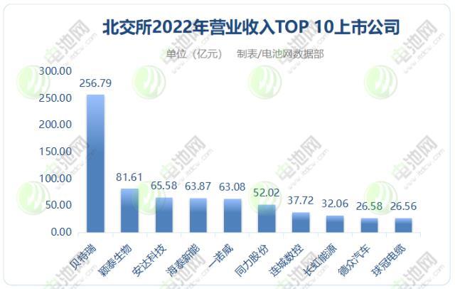 191家北交所公司2022年业绩出炉：TOP3企业两家来自锂电领域