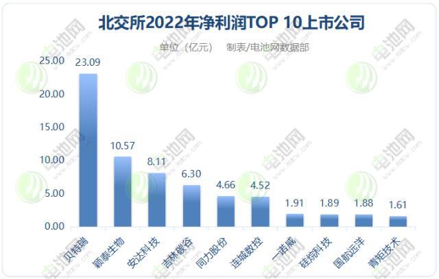 191家北交所公司2022年业绩出炉：TOP3企业两家来自锂电领域