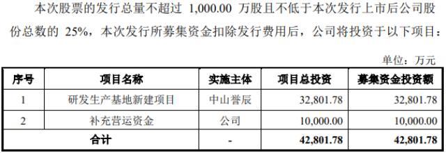 2022年科创板动力电池等新能源公司净利逾423亿 一日内三家获准IPO注册