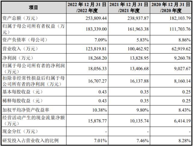 2022年科创板动力电池等新能源公司净利逾423亿 一日内三家获准IPO注册