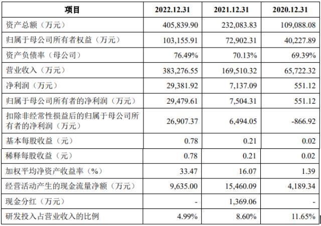 2022年科创板动力电池等新能源公司净利逾423亿 一日内三家获准IPO注册