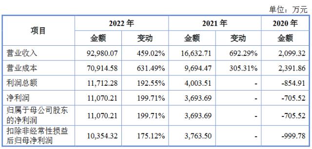 拟募资11亿，又一家锂电回收厂商向A股发起冲刺！