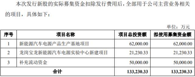 2022年科创板动力电池等新能源公司净利逾423亿 一日内三家获准IPO注册