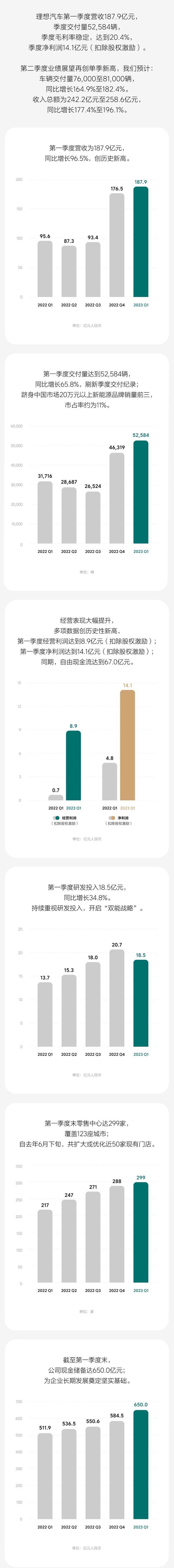 理想汽车一季度同比扭亏：净赚9.3亿 交付量超蔚来和小鹏总和