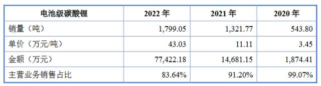 拟募资11亿，又一家锂电回收厂商向A股发起冲刺！