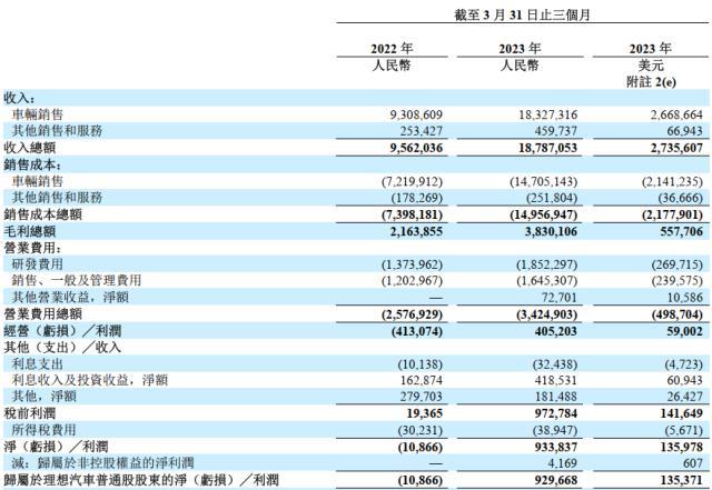 理想汽车一季度同比扭亏：净赚9.3亿 交付量超蔚来和小鹏总和