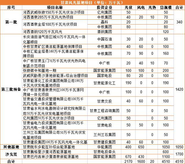 甘肃第三批14.2GW风、光基地预备清单，中核、国家能源集团领衔