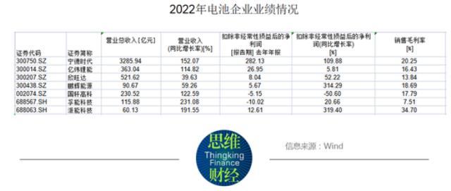 新能源行业年报盘点：多个细分赛道高增 锂电材料业绩现分化