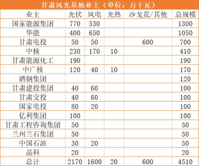 甘肃第三批14.2GW风、光基地预备清单，中核、国家能源集团领衔