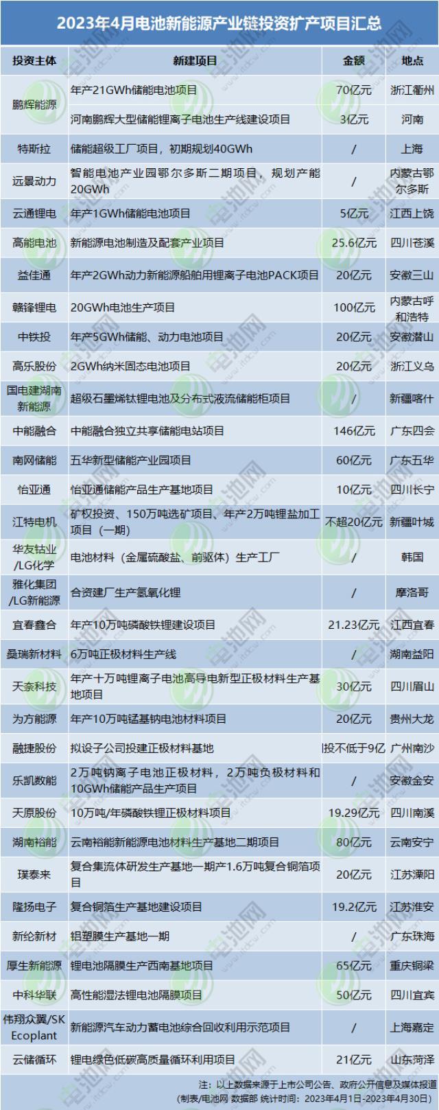 超850亿元！12个储能相关项目！4月电池新能源投资扩产项目大盘点