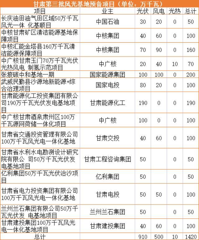 甘肃第三批14.2GW风、光基地预备清单，中核、国家能源集团领衔