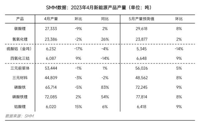 4月铁锂动力市场整体偏弱 锂价止跌提振下游备采情绪